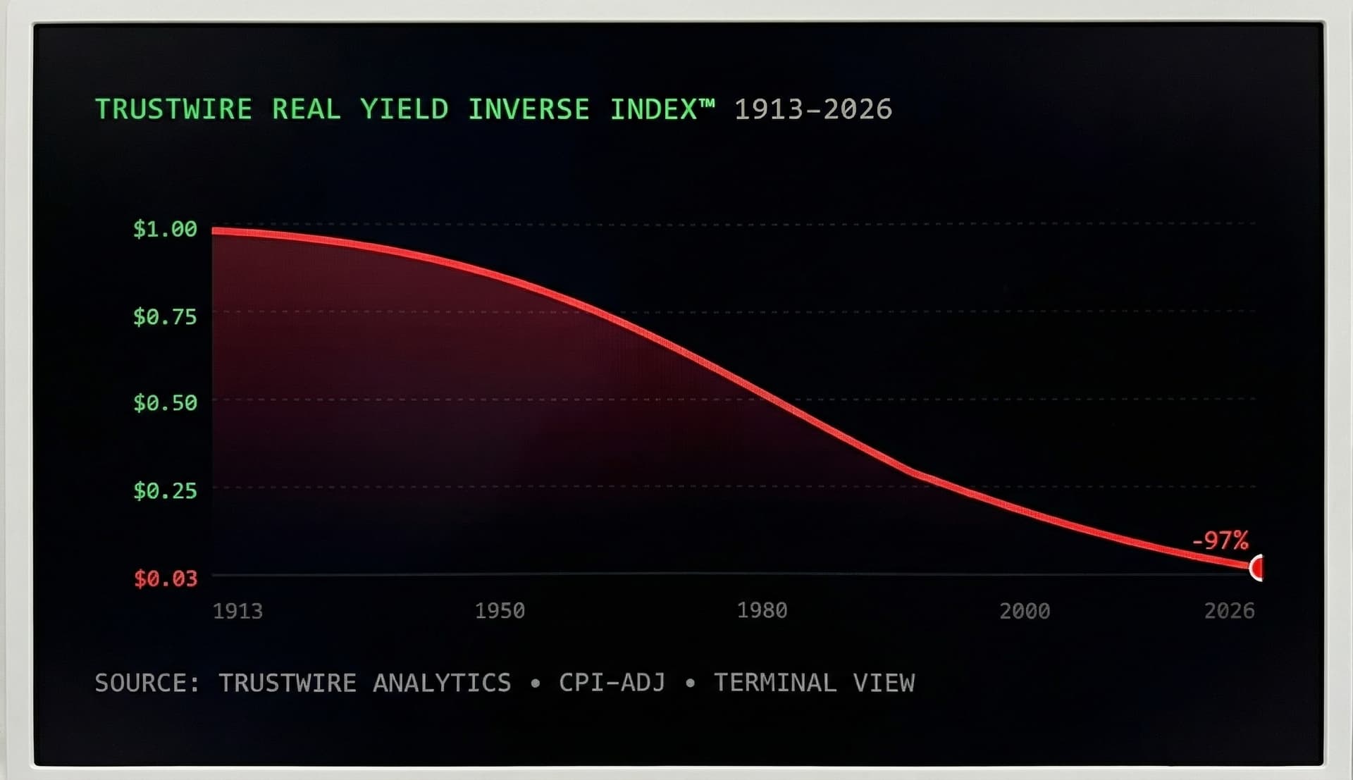 Chart showing US Dollar purchasing power decline